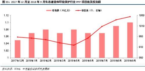 2019環保行業預測去杠桿融資緊縮政策利好頻至有望帶來邊際改善