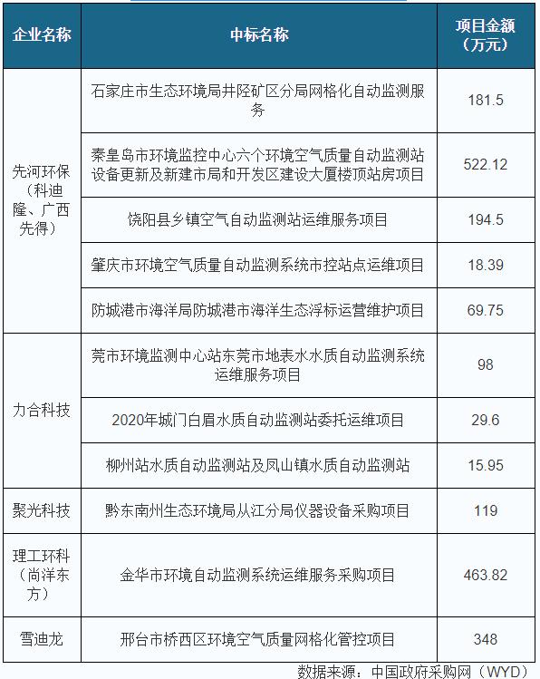 2020年一季度環(huán)保行業(yè)招投標(biāo)市場回暖，環(huán)衛(wèi)服務(wù)與清潔技術(shù)雙輪驅(qū)動(dòng)
